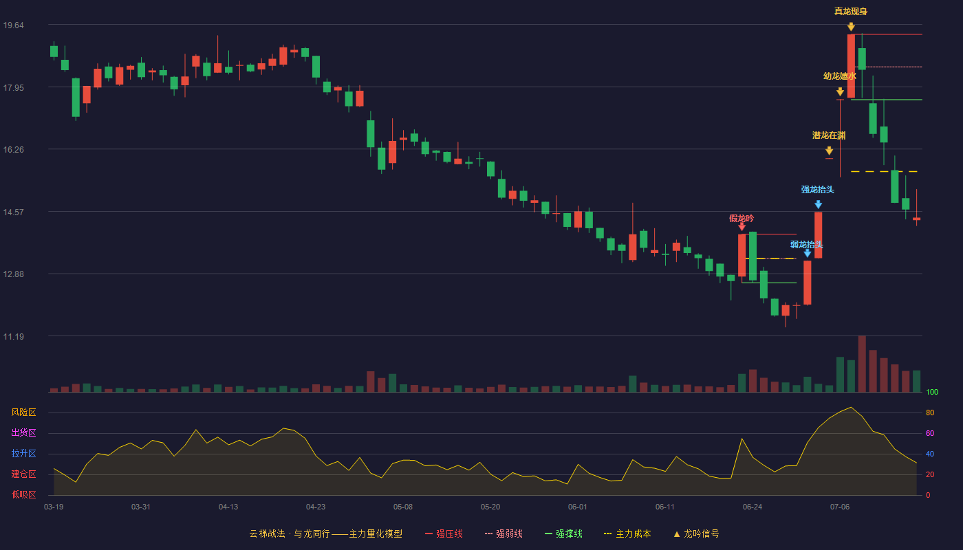 宜宾纸业云梯战法K线图