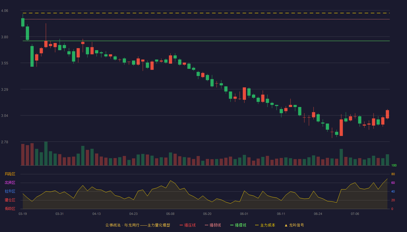 保税科技云梯战法K线图