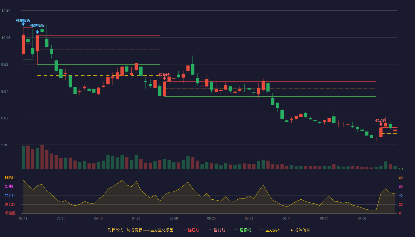 金开新能云梯战法K线图