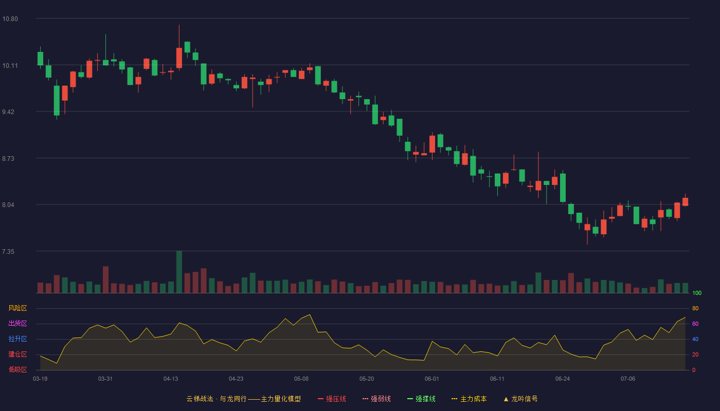 上海物贸云梯战法K线图