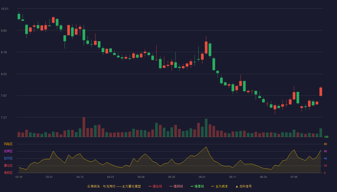 上海临港云梯战法K线图
