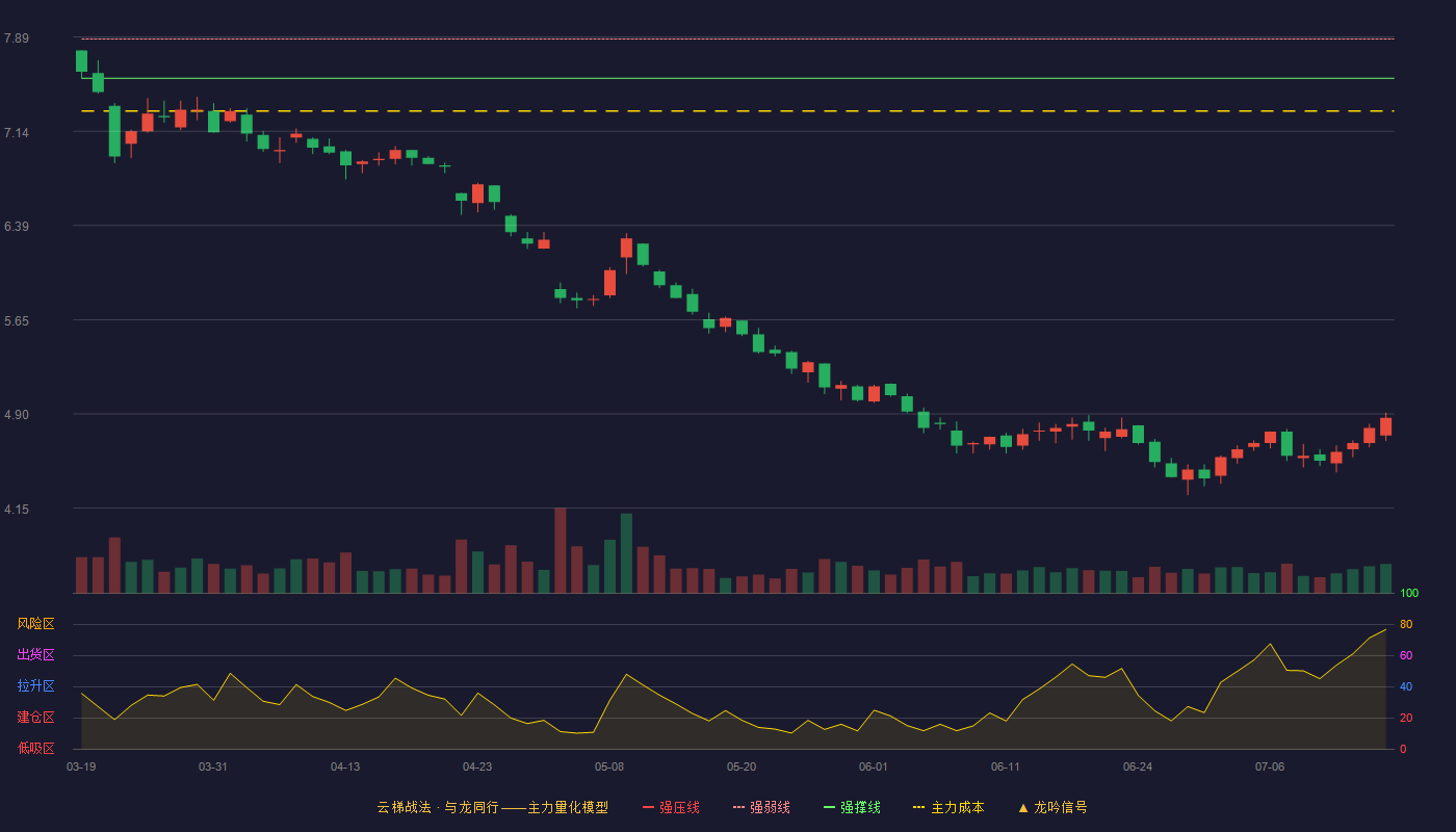 星湖科技云梯战法K线图