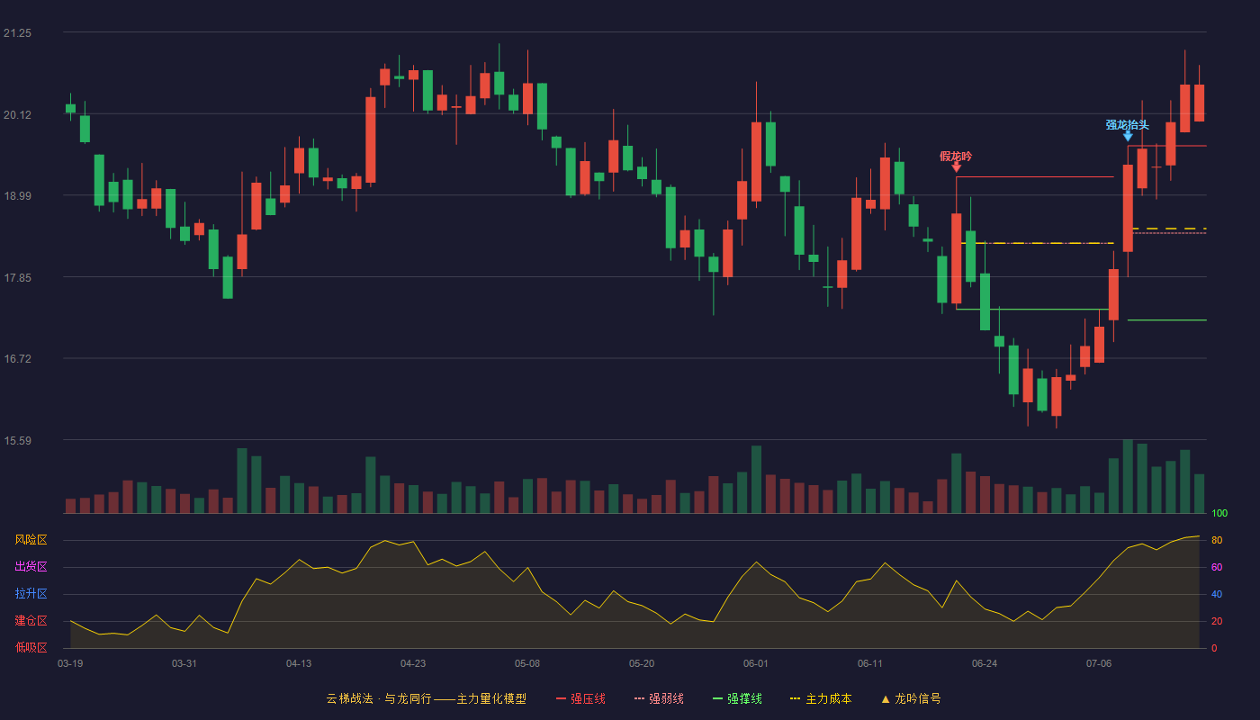 妙可蓝多（600882）2026-07-15云梯战法K线图 加速区
