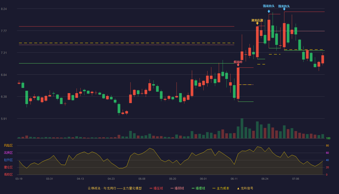 财达证券云梯战法K线图