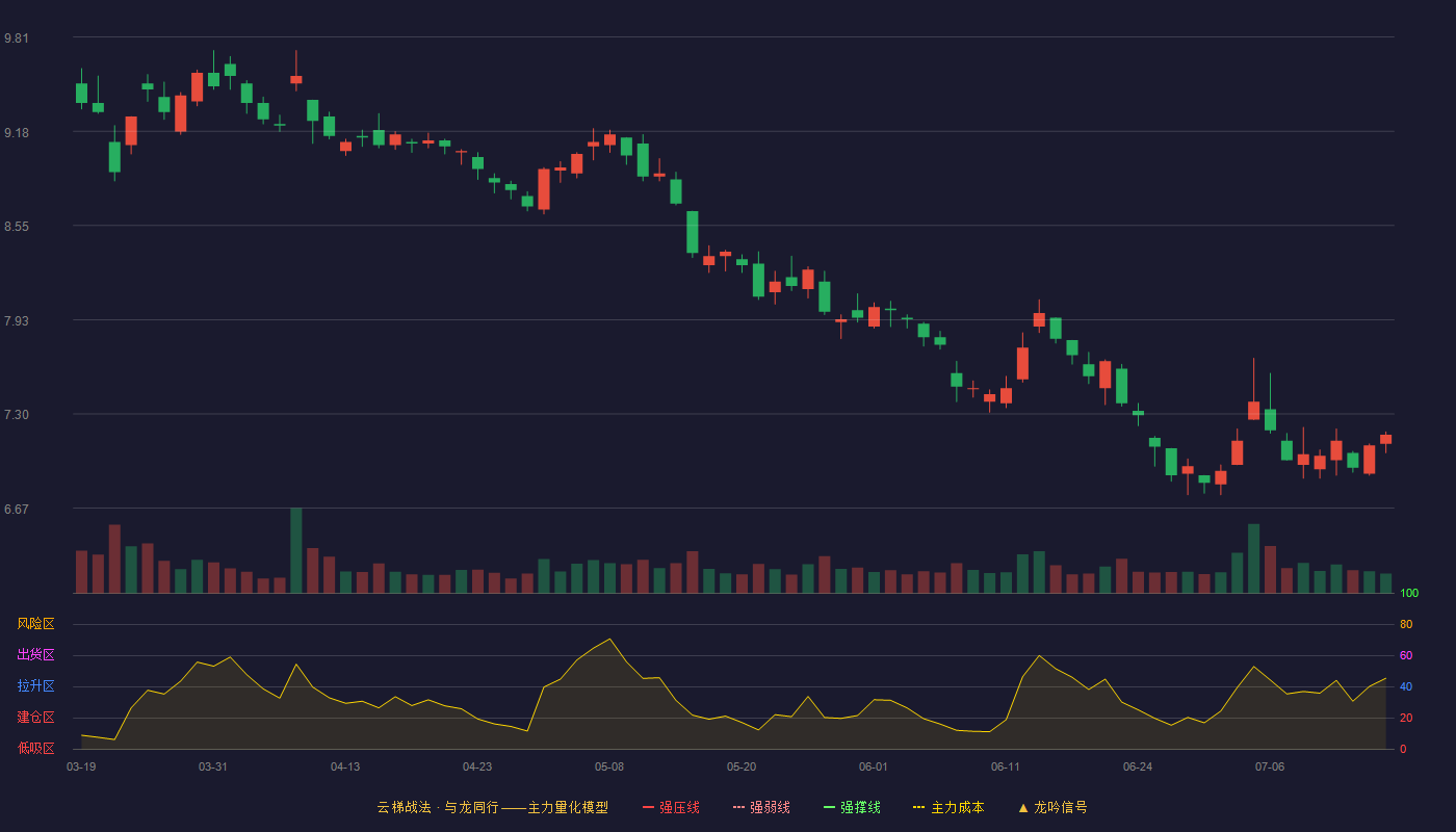 中国黄金云梯战法K线图