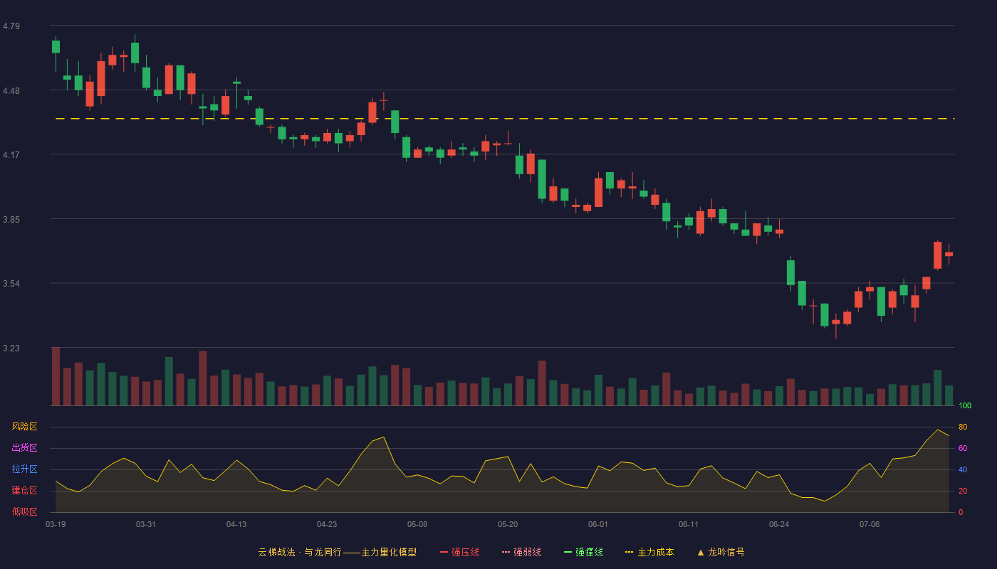 海油发展云梯战法K线图