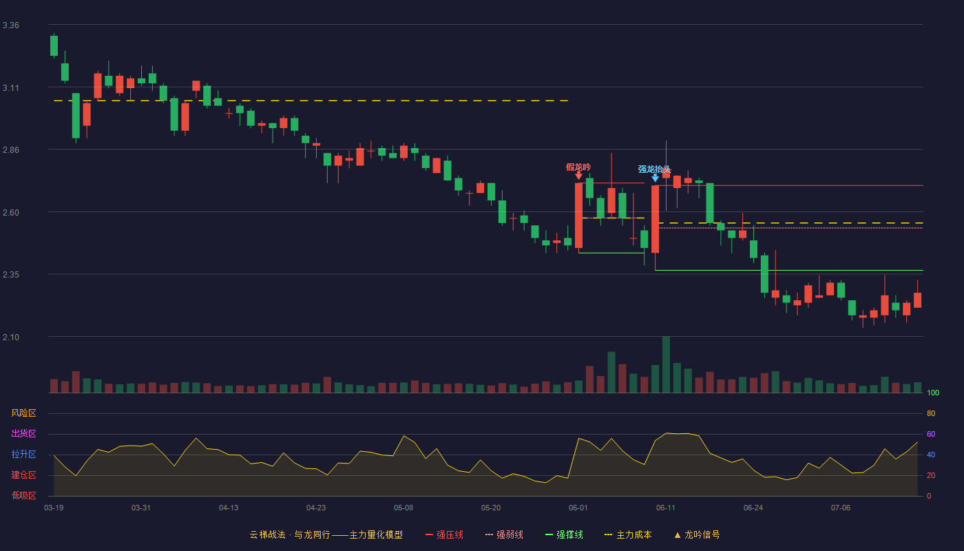 汇鸿集团云梯战法K线图