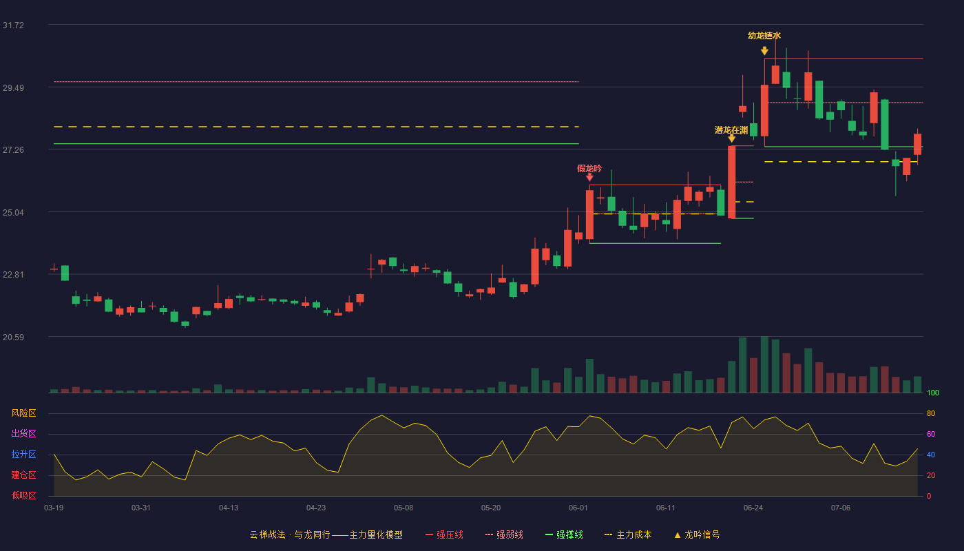 中信建投云梯战法K线图