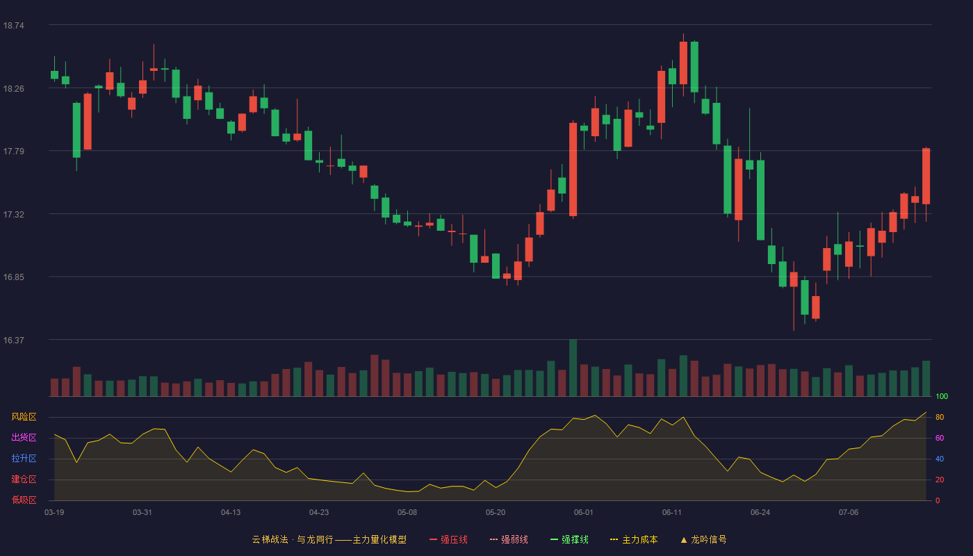 兴业银行云梯战法K线图
