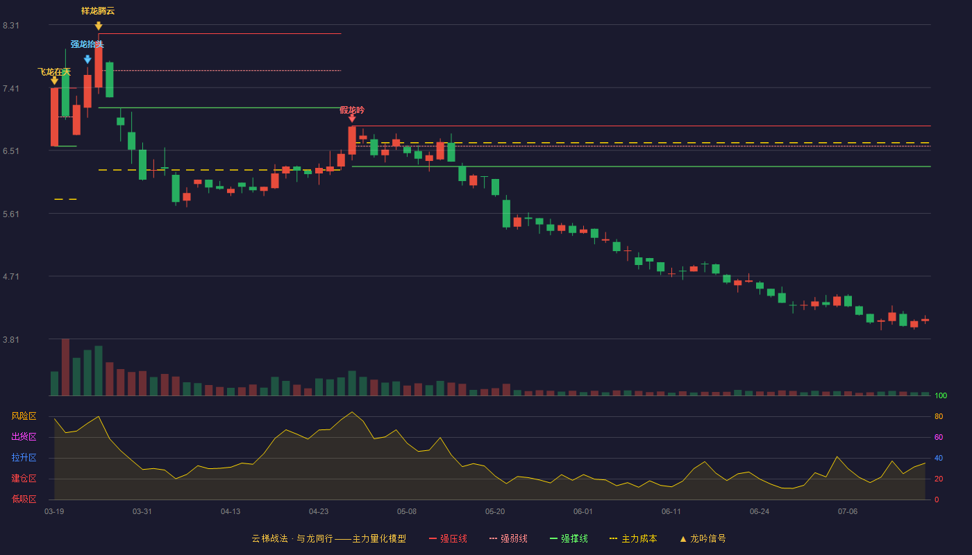 吉鑫科技云梯战法K线图