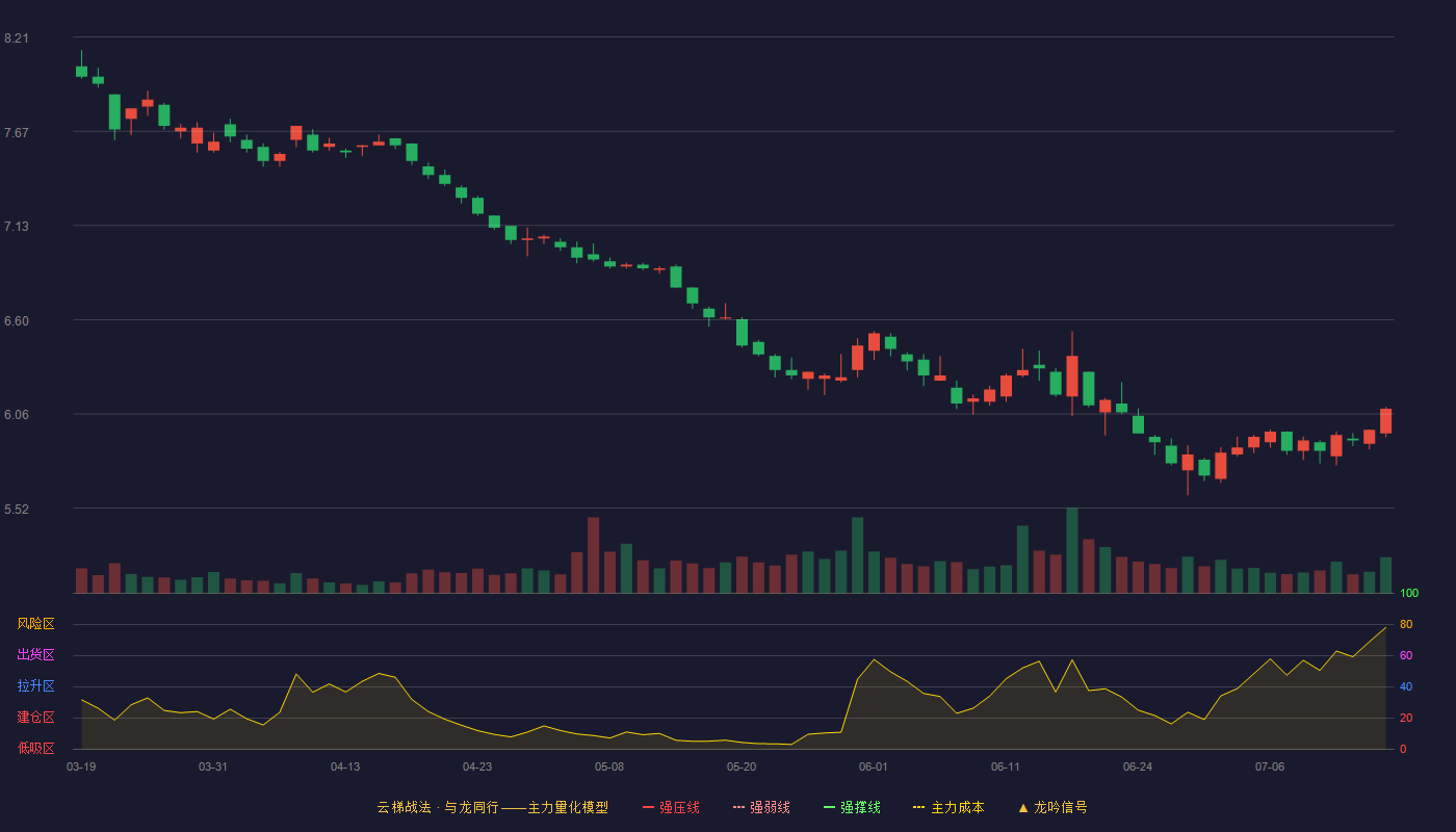 中国交建（601800）2026-07-15云梯战法K线图 破位区