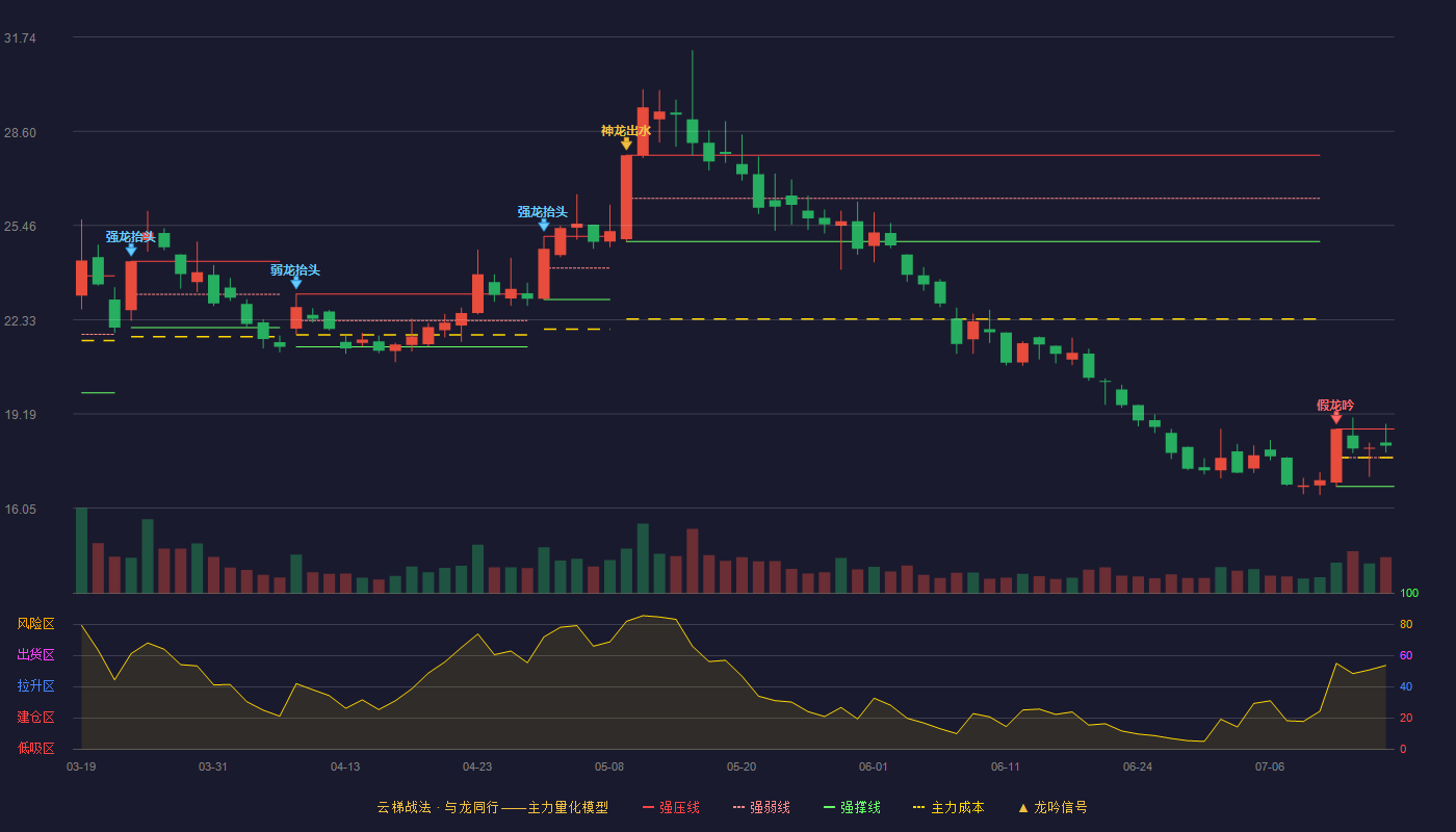 中国科传（601858）2026-07-15云梯战法K线图 强势区