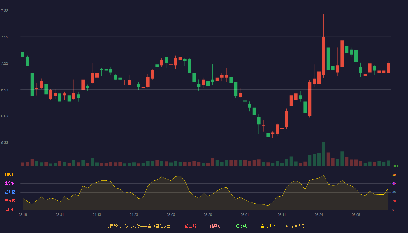 方正证券（601901）2026-07-15云梯战法K线图 破位区