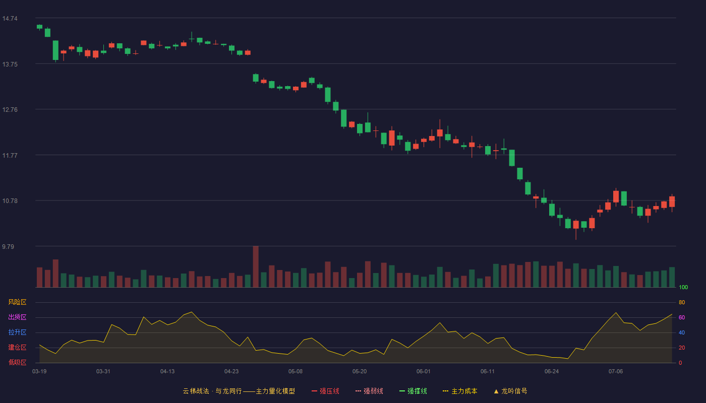 玲珑轮胎云梯战法K线图