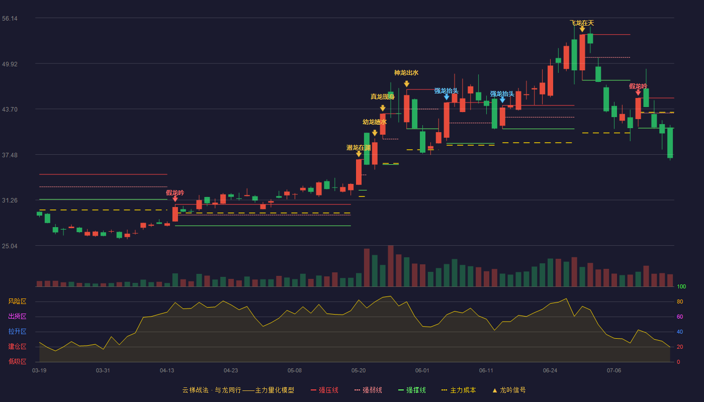晶方科技云梯战法K线图