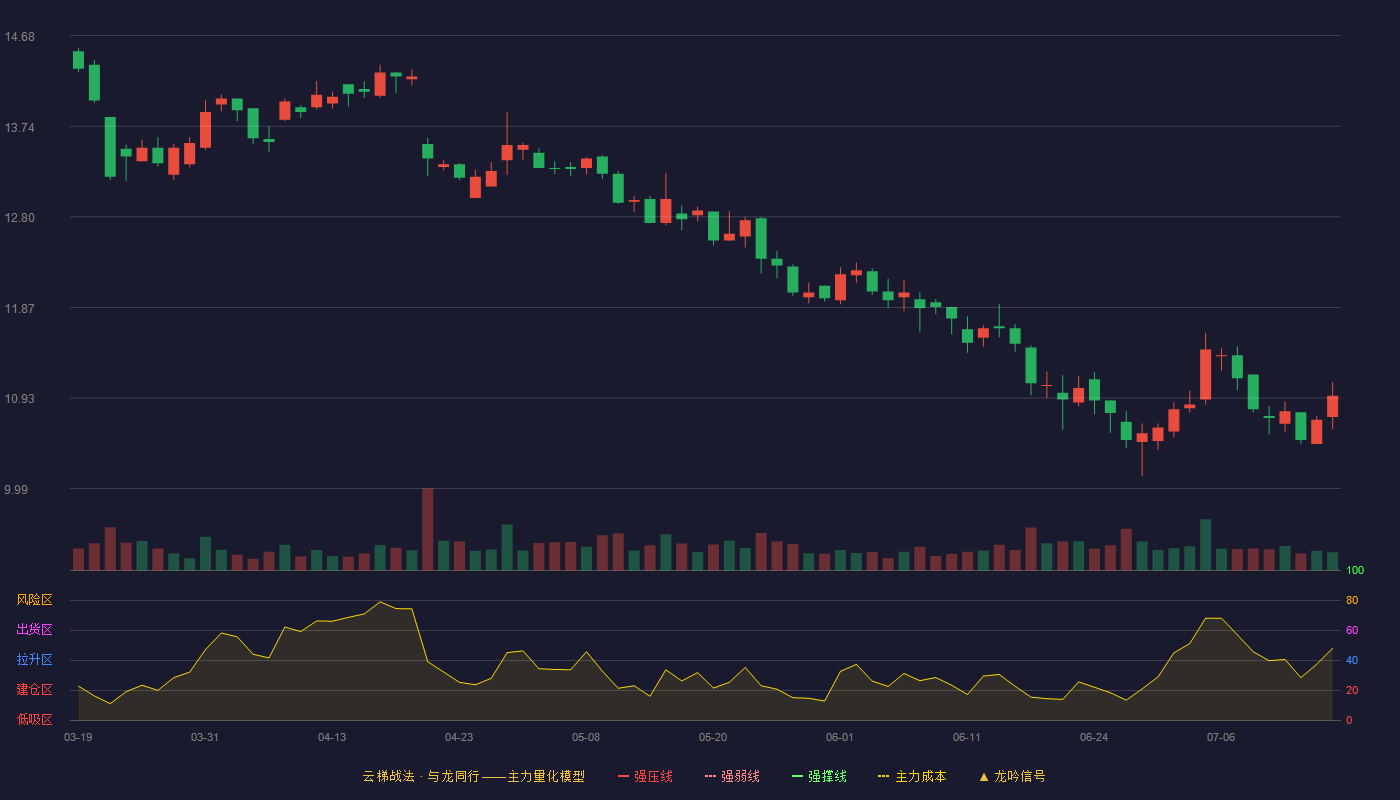 常熟汽饰云梯战法K线图