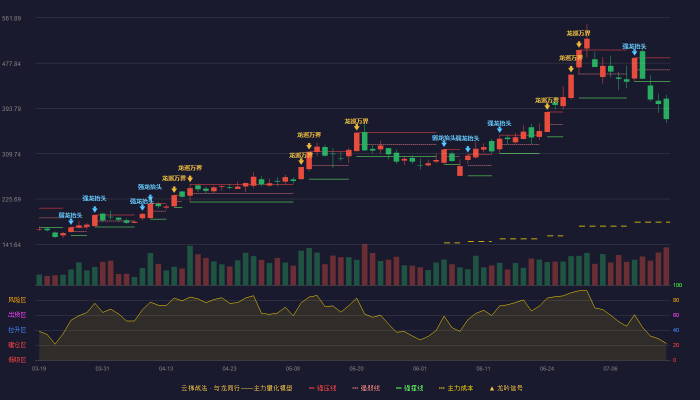 金海通云梯战法K线图