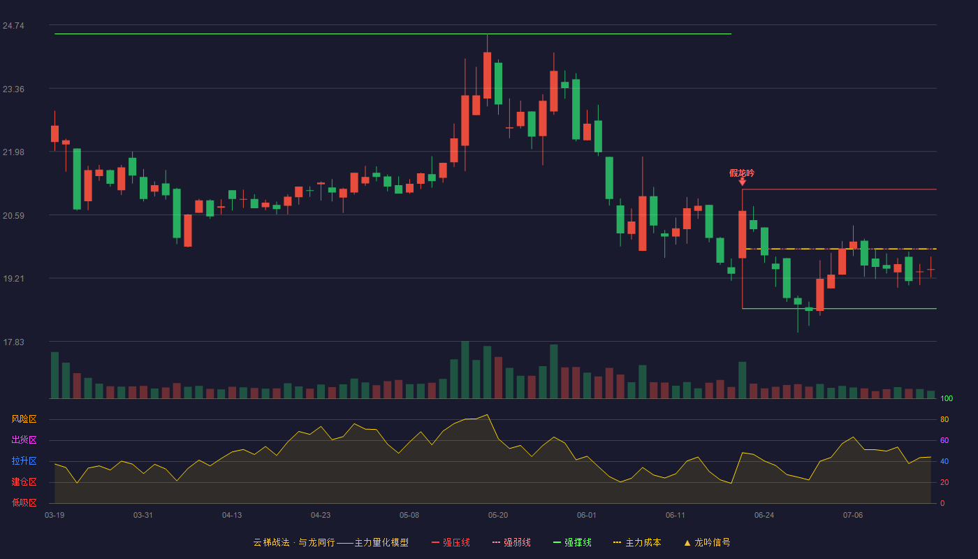 新疆火炬云梯战法K线图