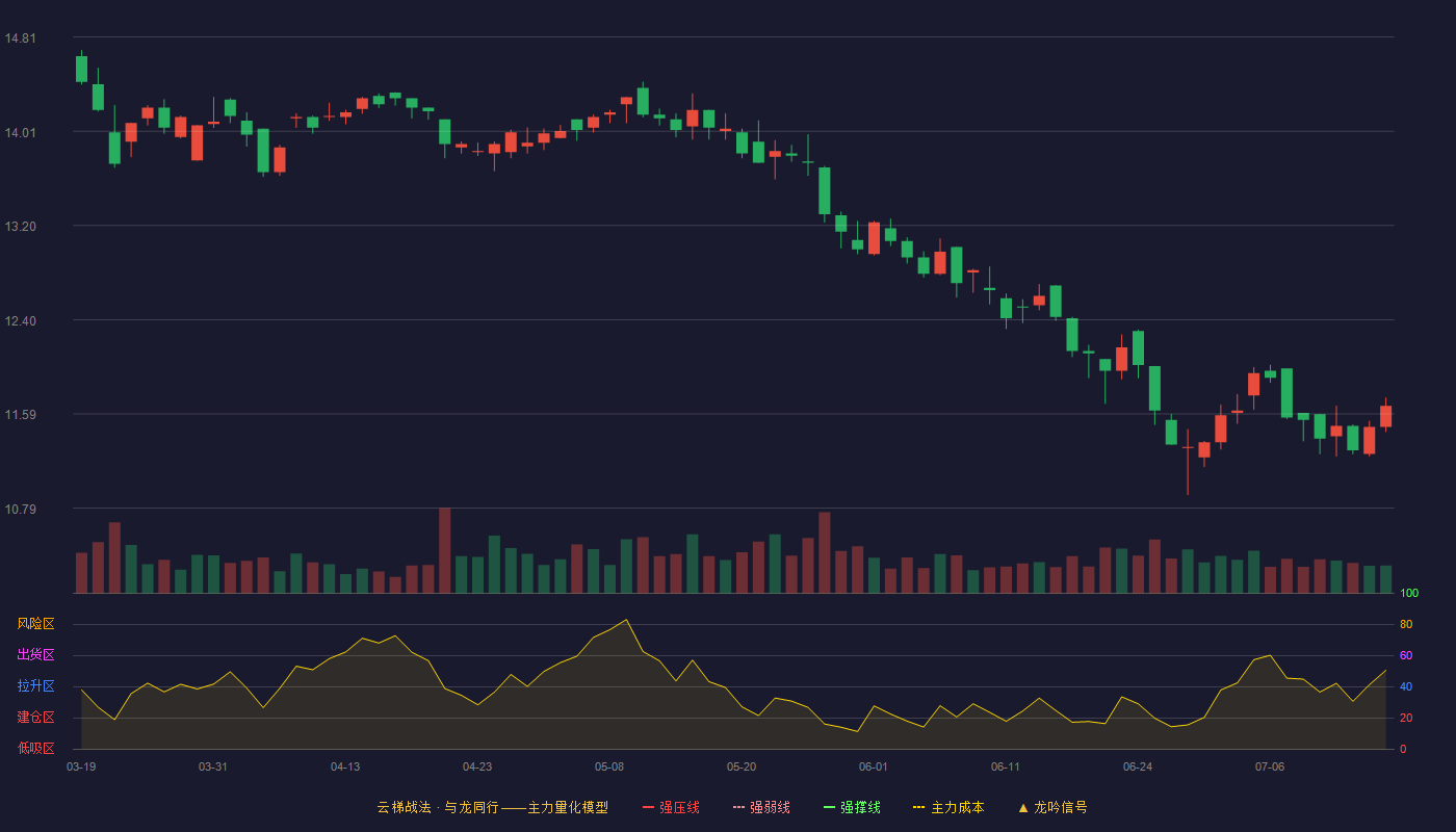 上海汽配云梯战法K线图