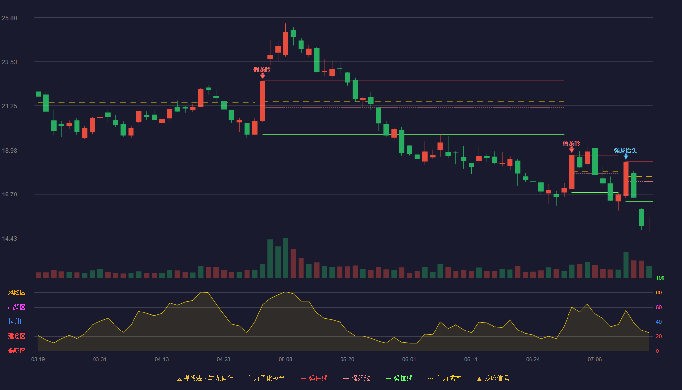 上海沪工云梯战法K线图