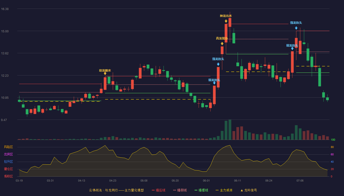 中重科技云梯战法K线图