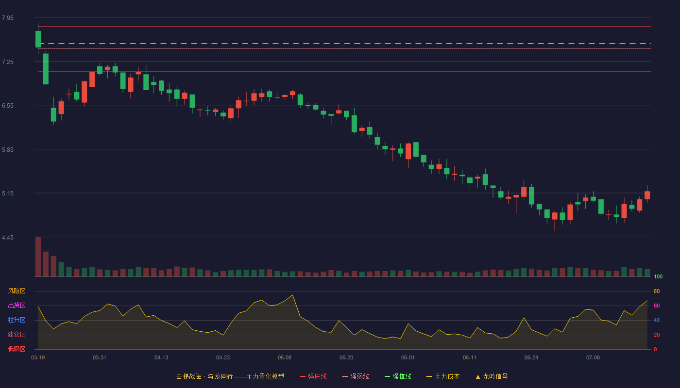 莎普爱思云梯战法K线图