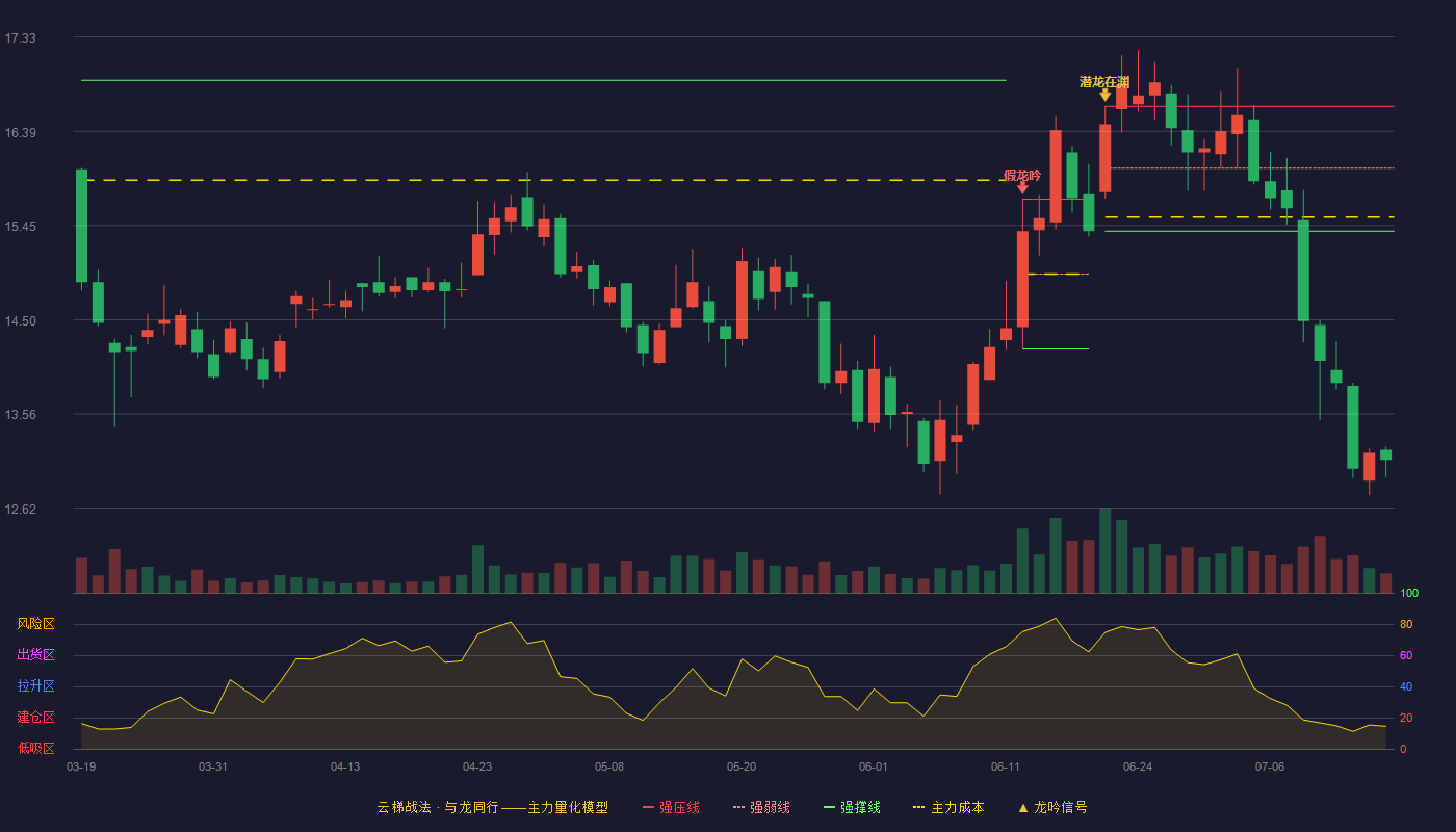 皇马科技云梯战法K线图
