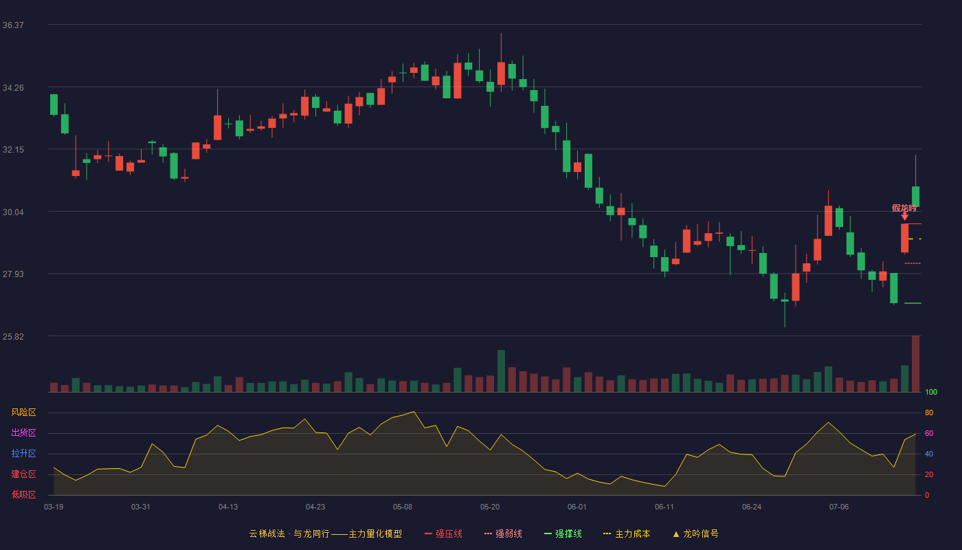 保隆科技云梯战法K线图
