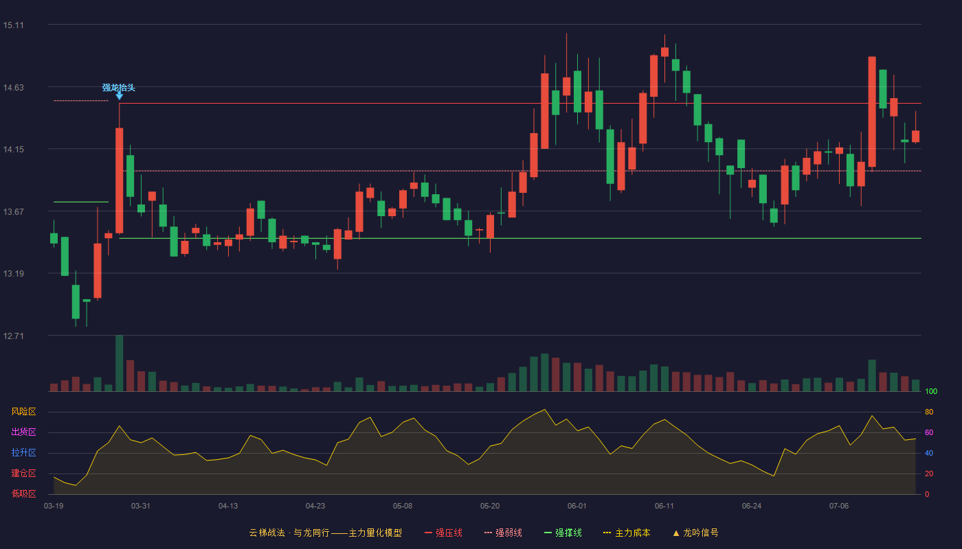 镇洋发展云梯战法K线图