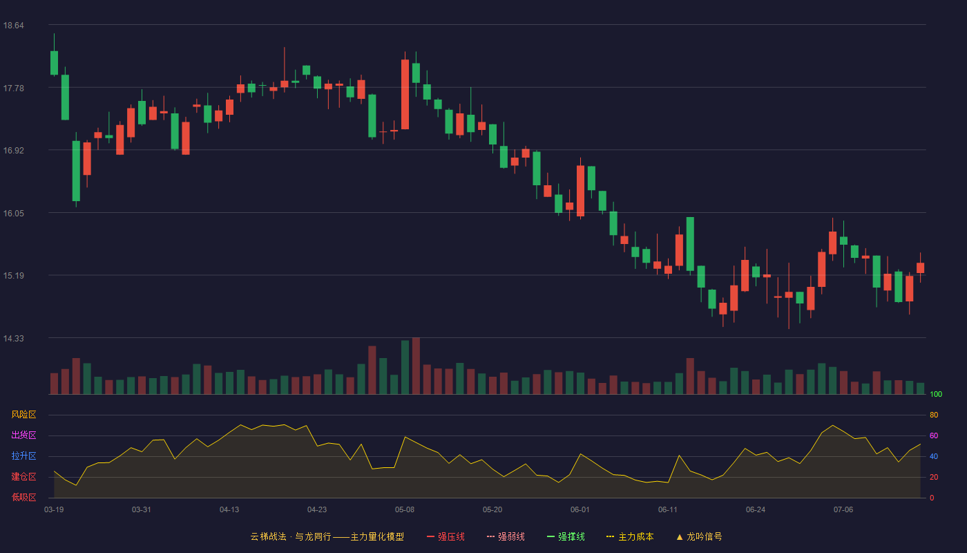 索宝蛋白云梯战法K线图