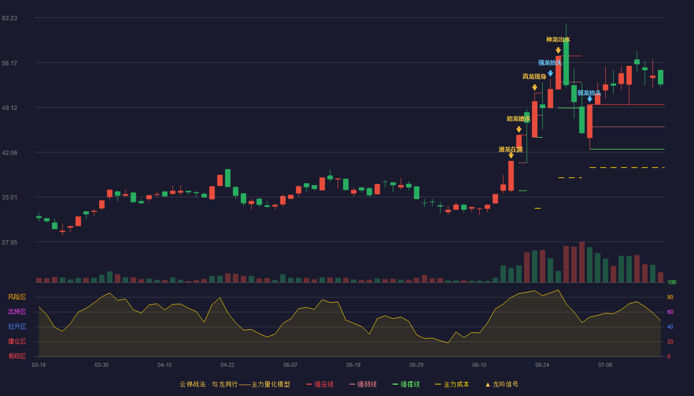 立航科技云梯战法K线图