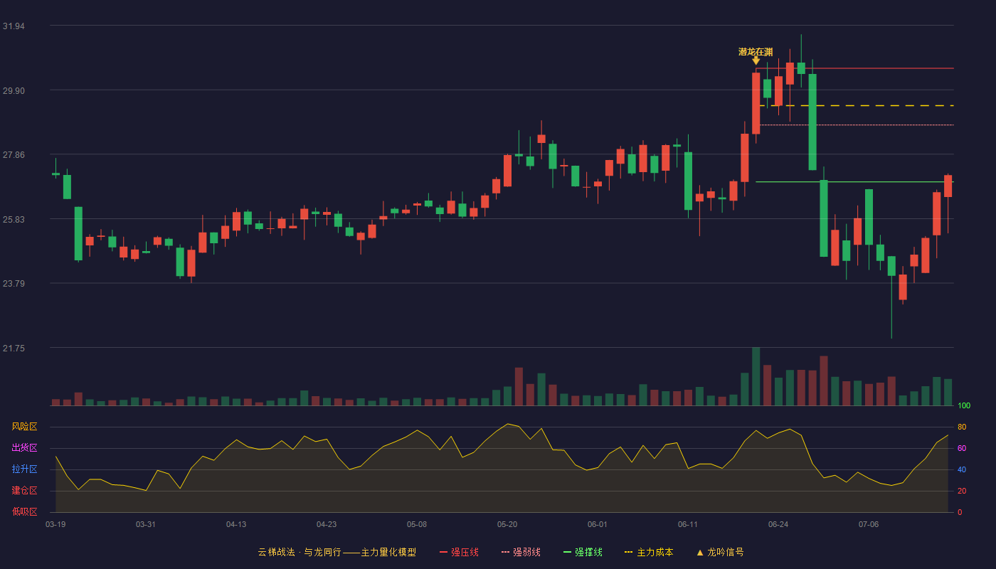 海信家电云梯战法K线图