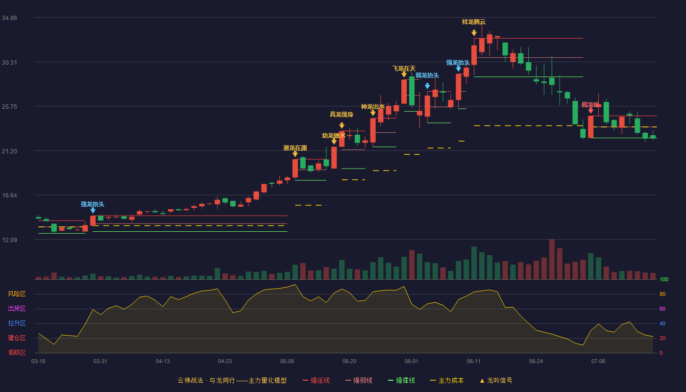 得邦照明云梯战法K线图