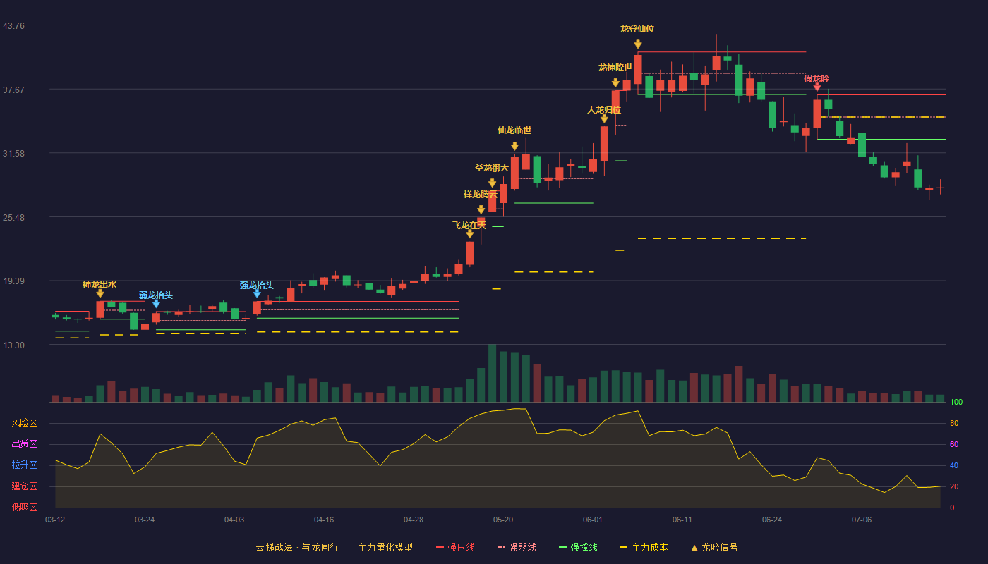 金海高科云梯战法K线图