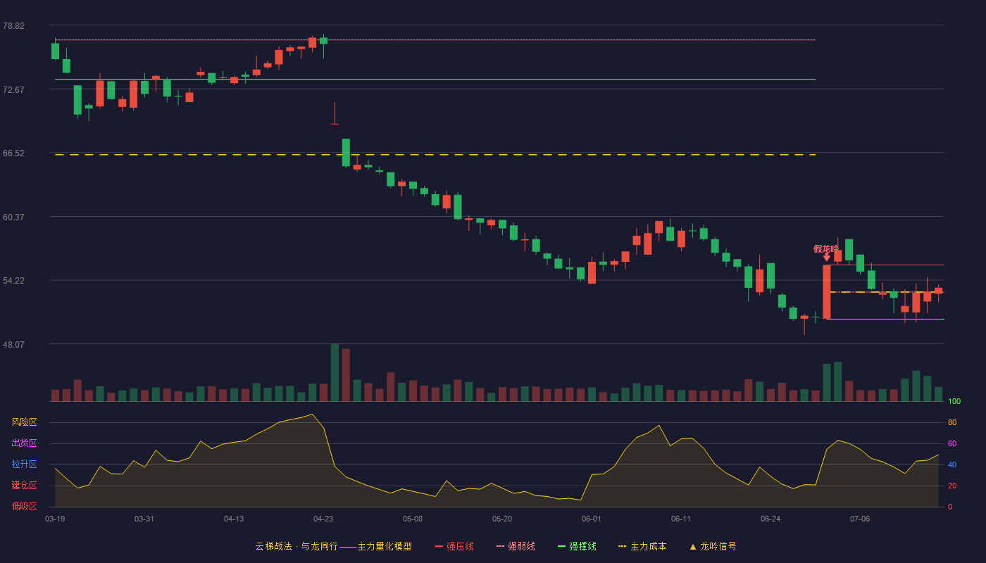 博隆技术云梯战法K线图