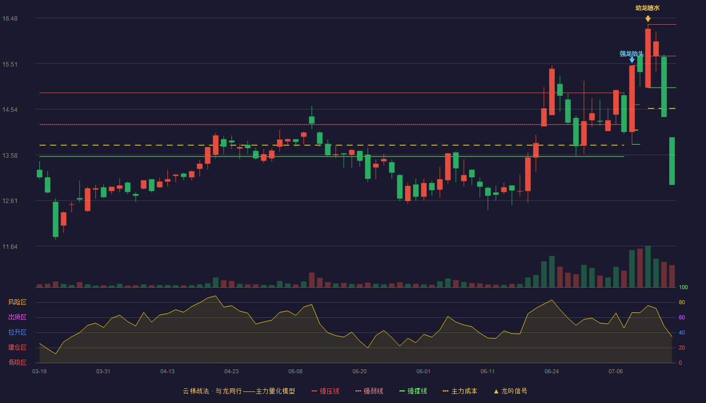 四方科技云梯战法K线图