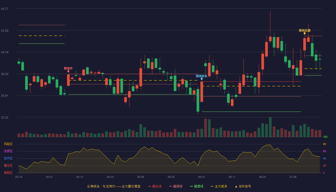 龙旗科技云梯战法K线图