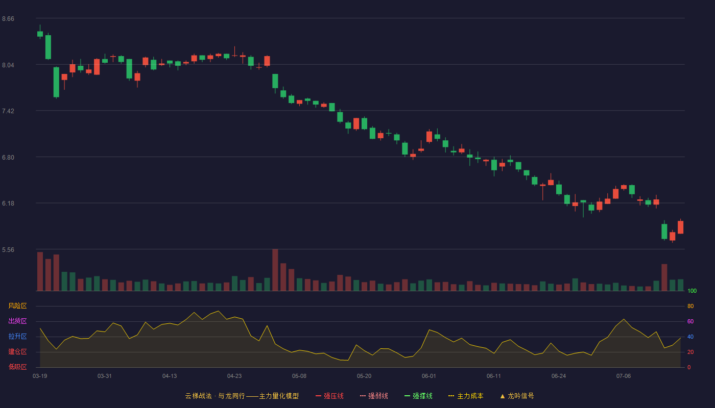 设计总院云梯战法K线图