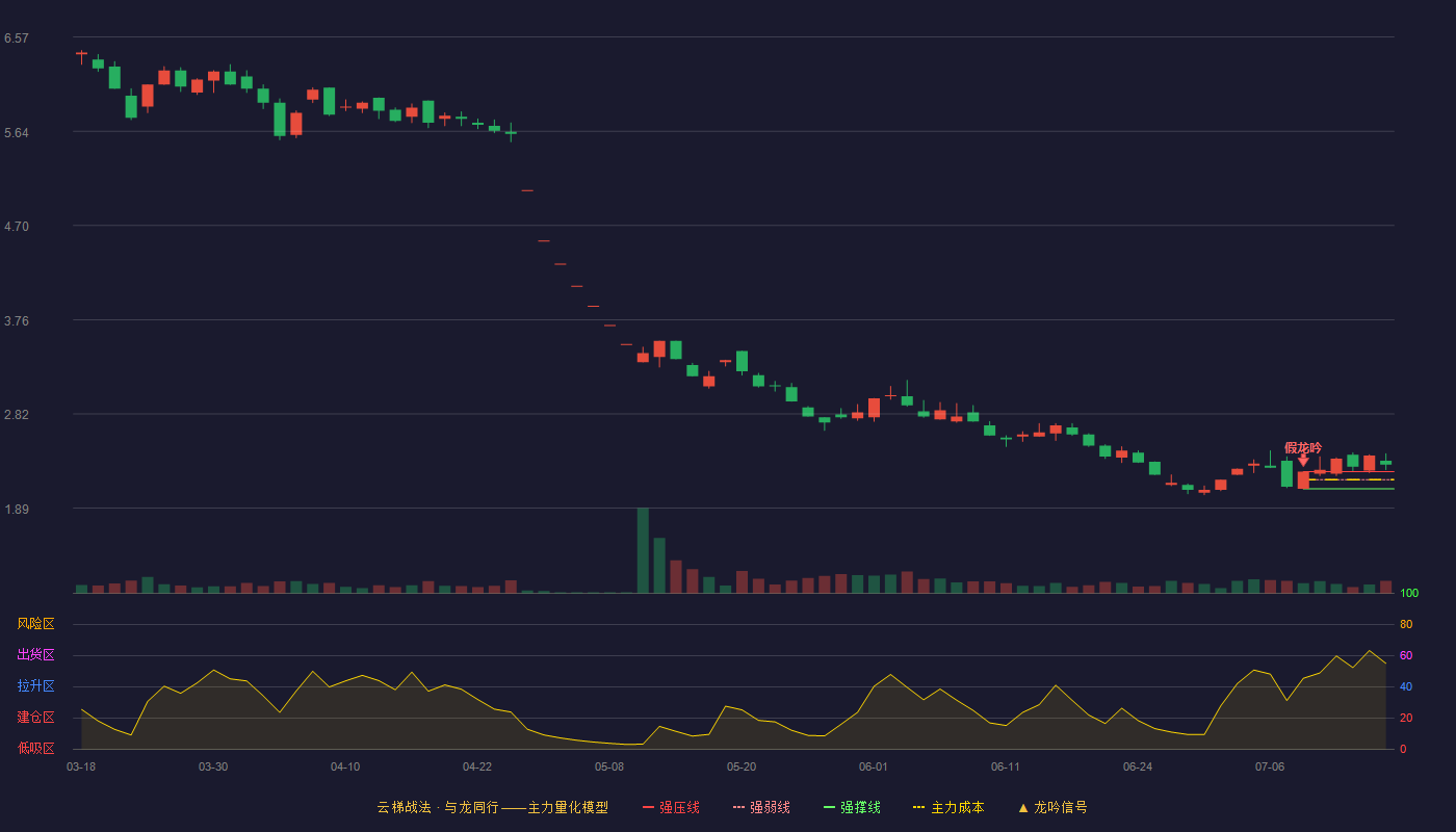 东珠生态云梯战法K线图