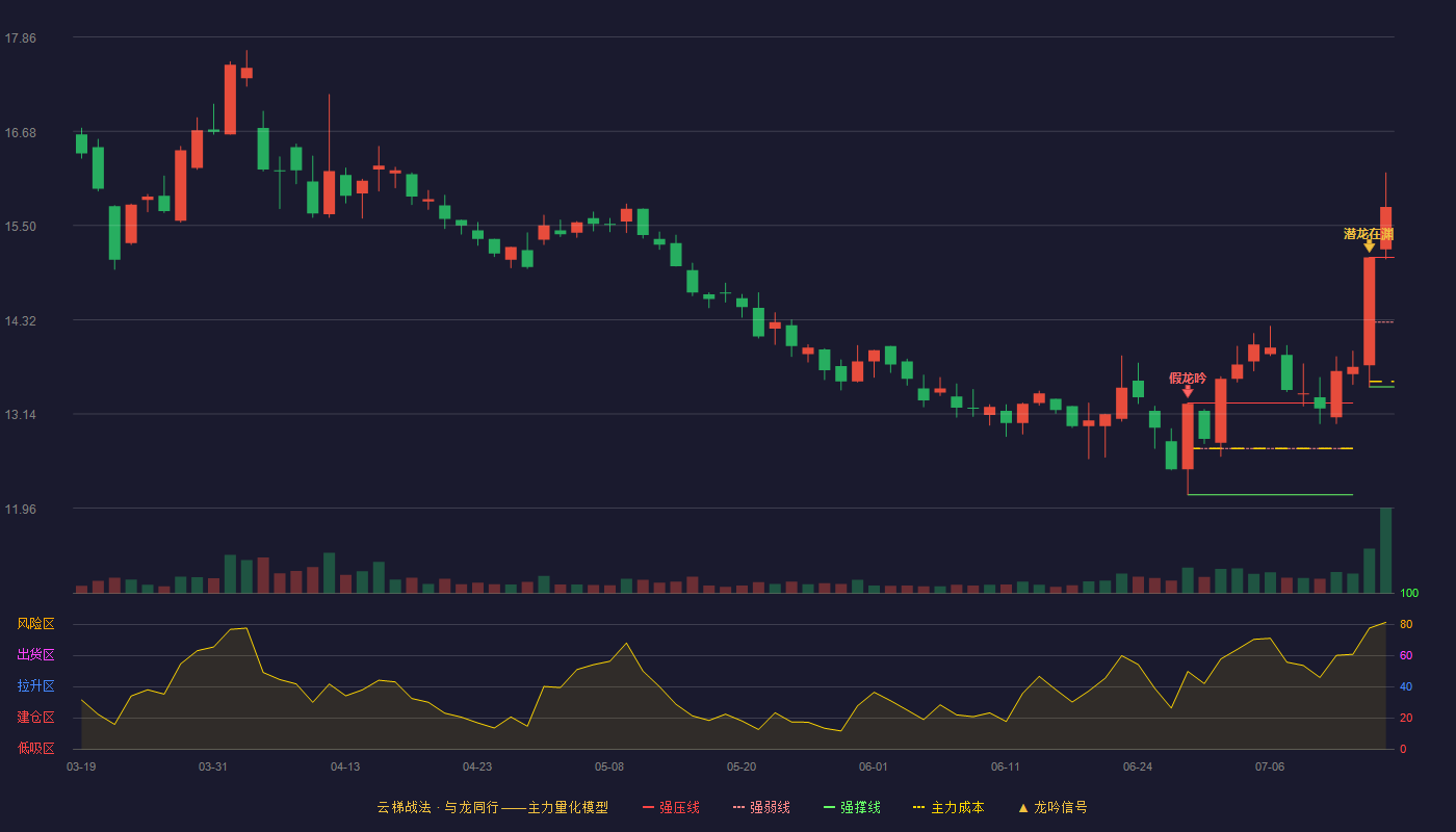 辰欣药业云梯战法K线图