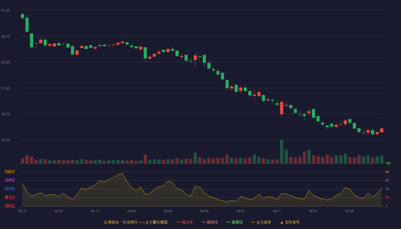 海阳科技云梯战法K线图