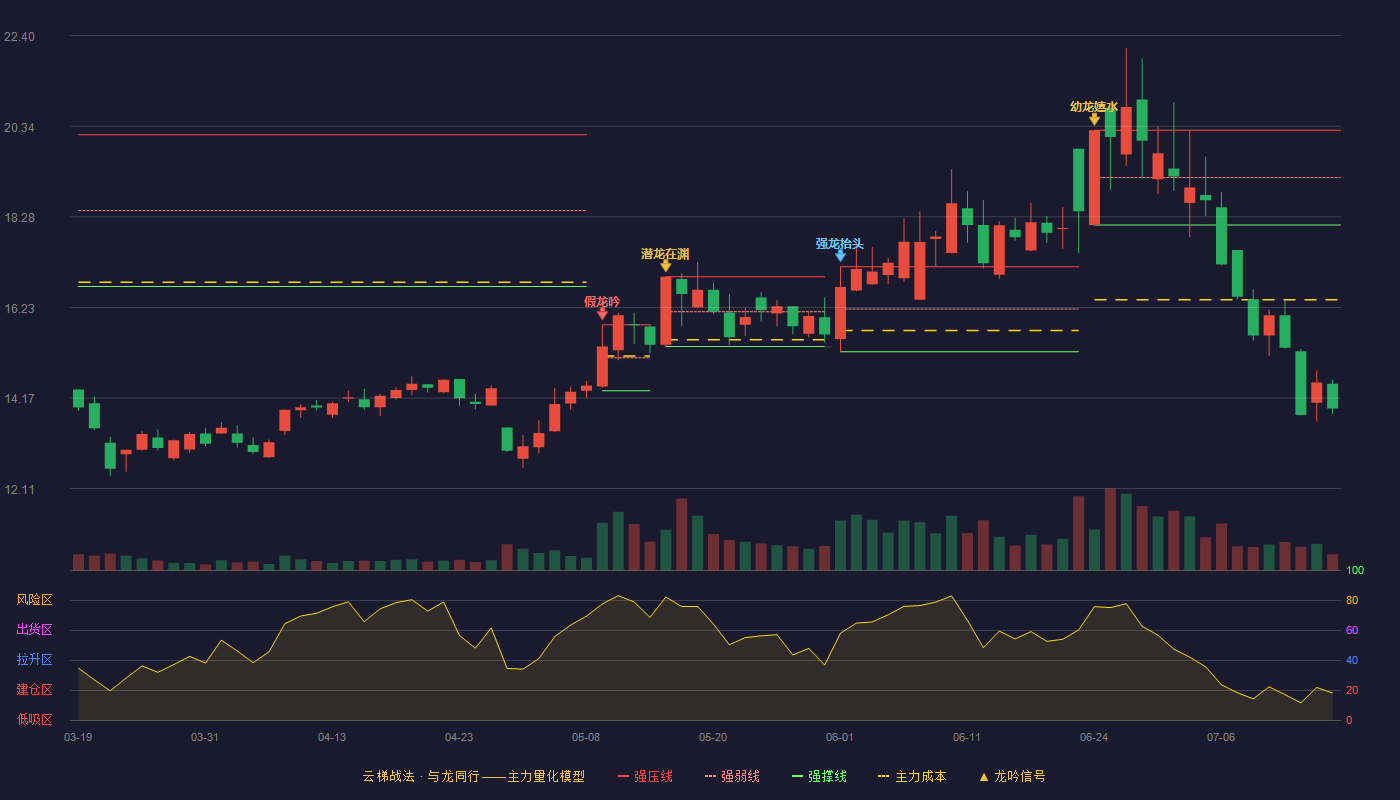 骏亚科技云梯战法K线图