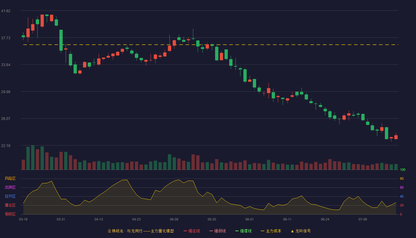 金辰股份（603396）2026-07-15云梯战法K线图 破位区