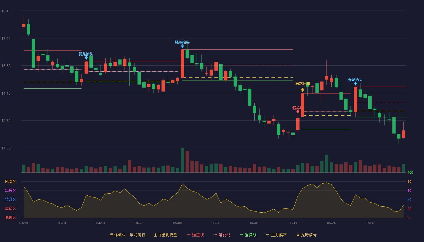 翔港科技云梯战法K线图