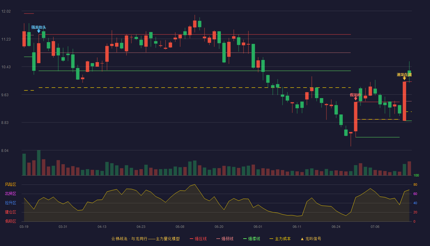 汇金通云梯战法K线图