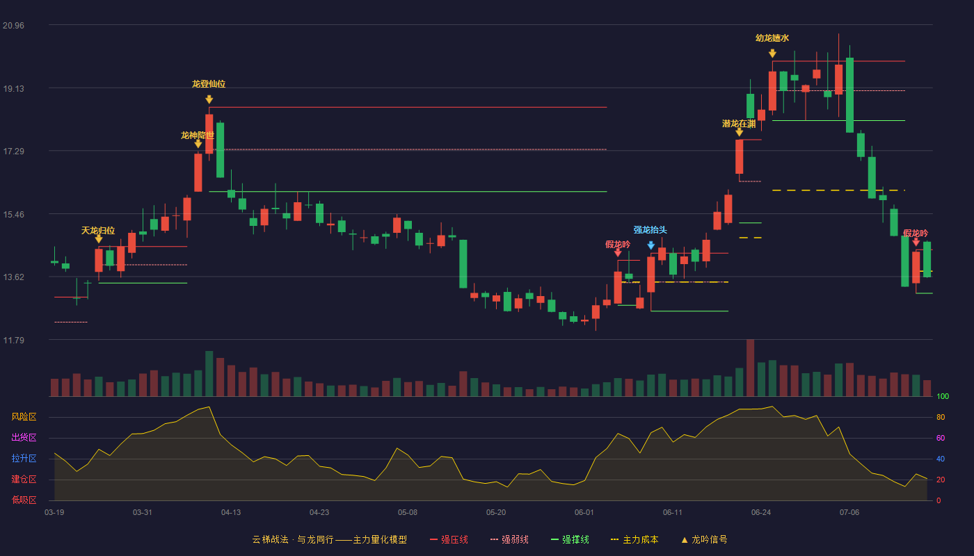 高能环境云梯战法K线图