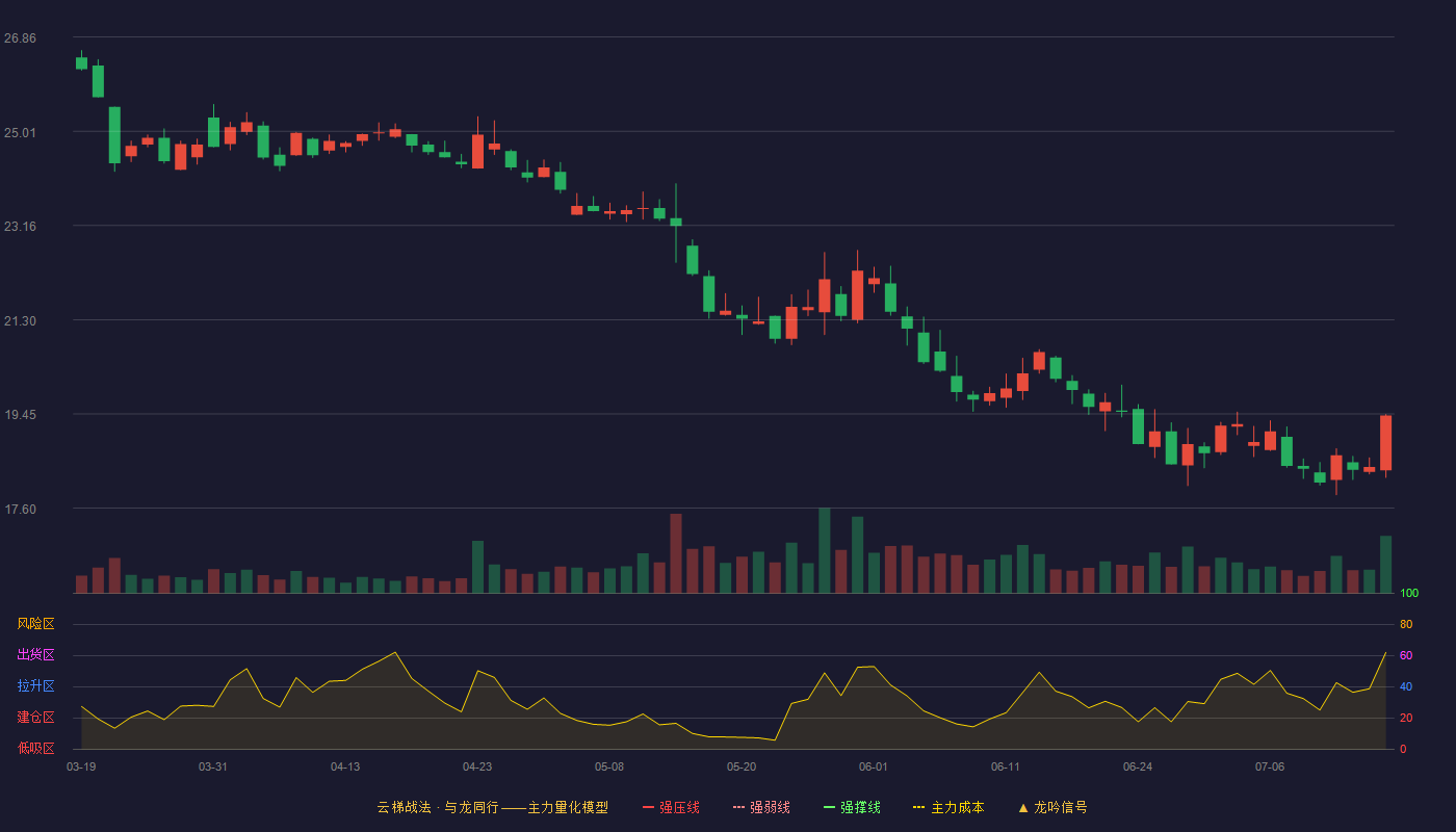 口子窖云梯战法K线图