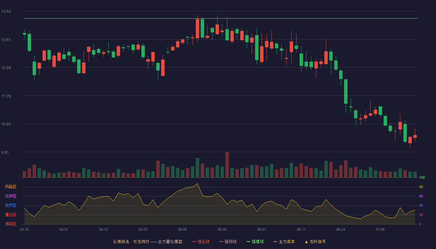纵横通信云梯战法K线图