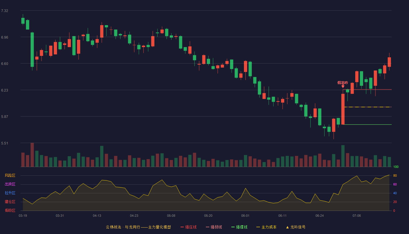 禾丰股份云梯战法K线图