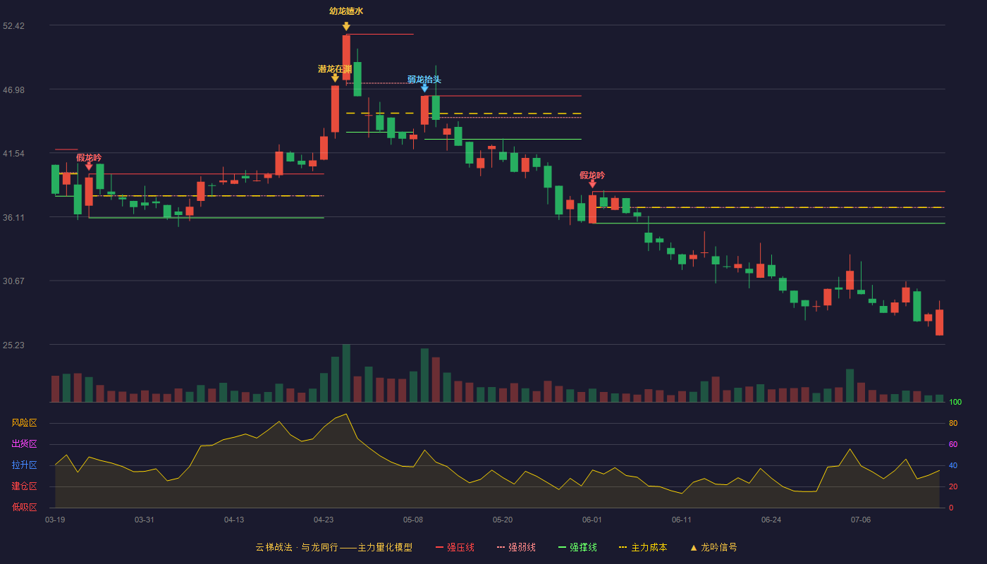 朗博科技（603655）2026-07-15云梯战法K线图 破位区